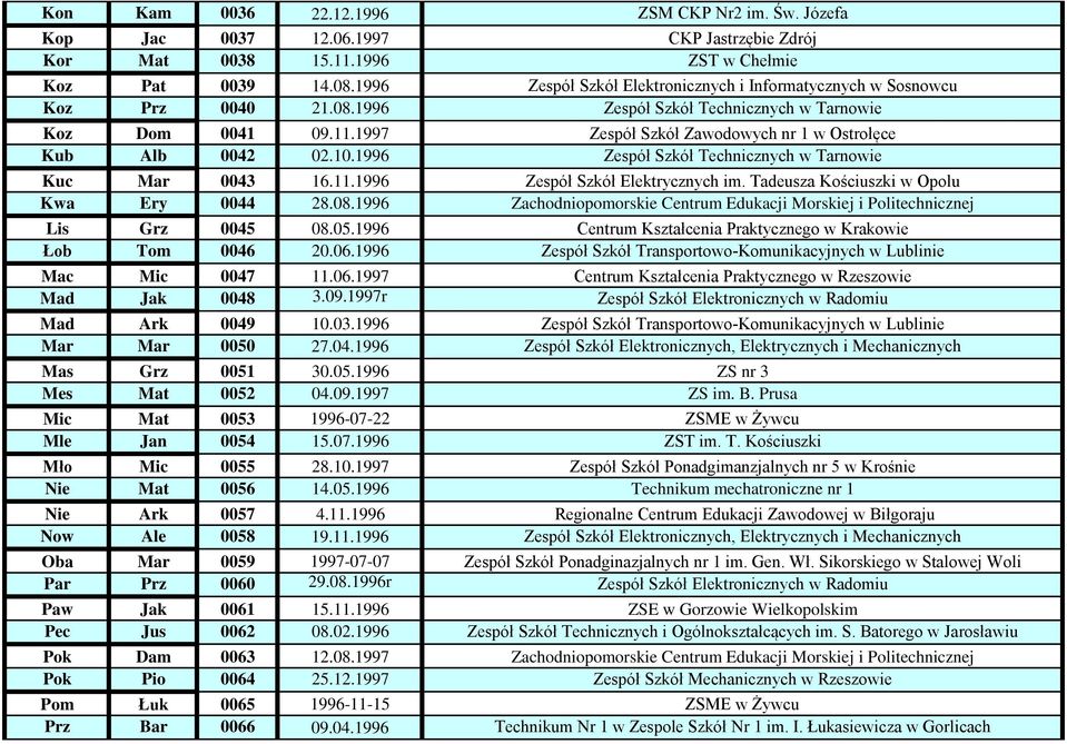 1997 Zespół Szkół Zawodowych nr 1 w Ostrołęce Kub Alb 0042 02.10.1996 Zespół Szkół Technicznych w Tarnowie Kuc Mar 0043 16.11.1996 Zespół Szkół Elektrycznych im.