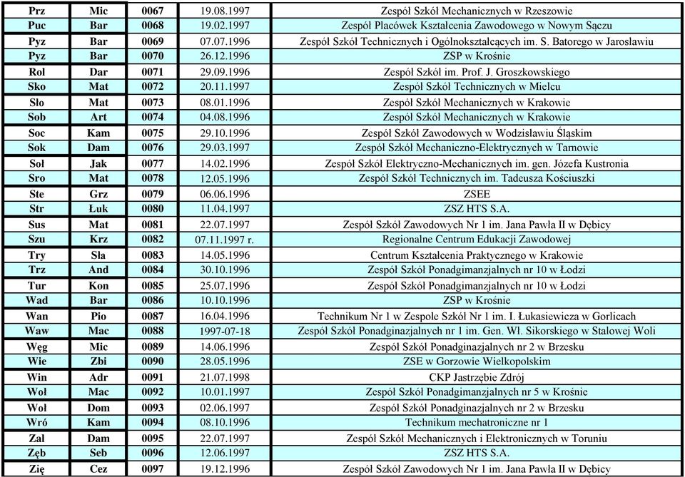 11.1997 Zespół Szkół Technicznych w Mielcu Sło Mat 0073 08.01.1996 Zespół Szkół Mechanicznych w Krakowie Sob Art 0074 04.08.1996 Zespół Szkół Mechanicznych w Krakowie Soc Kam 0075 29.10.