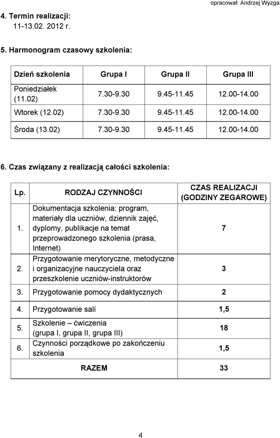 RODZAJ CZYNNOŚCI Dokumentacja szkolenia: program, materiały dla uczniów, dziennik zajęć, dyplomy, publikacje na temat przeprowadzonego szkolenia (prasa, Internet) Przygotowanie merytoryczne,