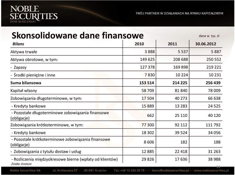 439 Kapitał własny 58 709 81 840 78 009 Zobowiązania długoterminowe, w tym: 17 504 40 273 66 638 - Kredyty bankowe 15 889 13 283 24 525 -Pozostałe długoterminowezobowiązania finansowe (obligacje) 662