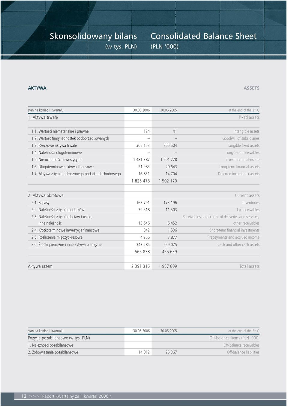 Rzeczowe aktywa trwałe 305 153 265 504 Tangible fi xed assets 1.4. Należności długoterminowe Long-term receivables 1.5. Nieruchomości inwestycyjne 1 481 387 1 201 278 Investment real estate 1.6. Długoterminowe aktywa fi nansowe 21 983 20 643 Long-term fi nancial assets 1.