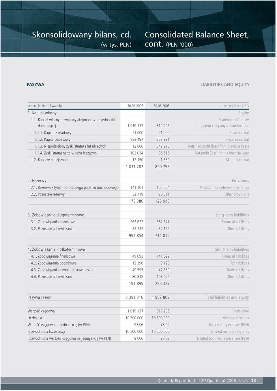 1.2. Kapitał zapasowy 882 497 353 771 Reserve capital 1.1.3. Niepodzielony zysk (strata) z lat ubiegłych 13 606 347 918 Retained profi t (loss) from previous years 1.1.4. Zysk (strata) netto w roku bieżącym 102 034 96 516 Net profi t (loss) for the fi nancial year 1.