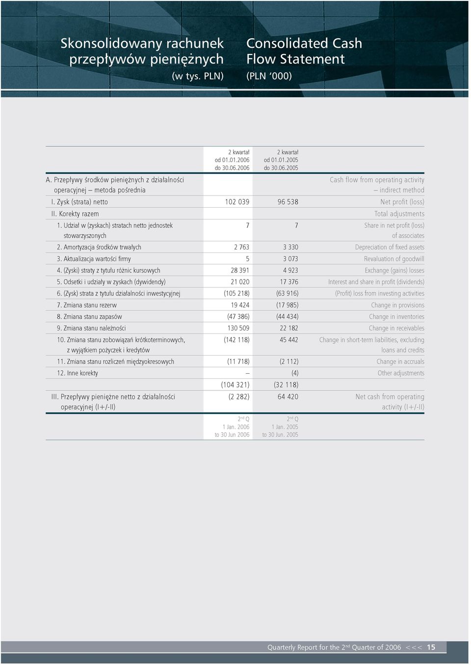 Korekty razem Total adjustments 1. Udział w (zyskach) stratach netto jednostek stowarzyszonych 7 7 Share in net profi t (loss) of associates 2.