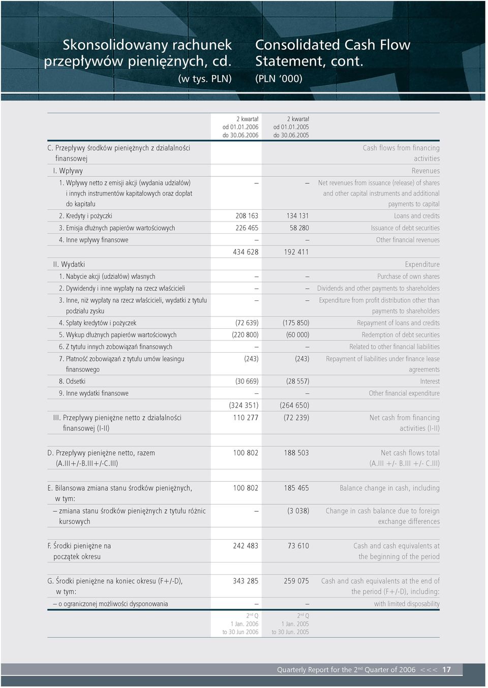 Wpływy netto z emisji akcji (wydania udziałów) i innych instrumentów kapitałowych oraz dopłat do kapitału Net revenues from issuance (release) of shares and other capital instruments and additional