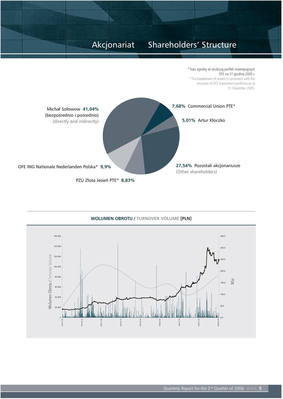 Michał Sołowow 41,04% (bezpośrednio i pośrednio) (directly and indirectly) 7,68% Commercial Union PTE* 5,01% Artur Kłoczko OFE ING Nationale Nederlanden Polska* 9,9% 27,54% Pozostali akcjonariusze