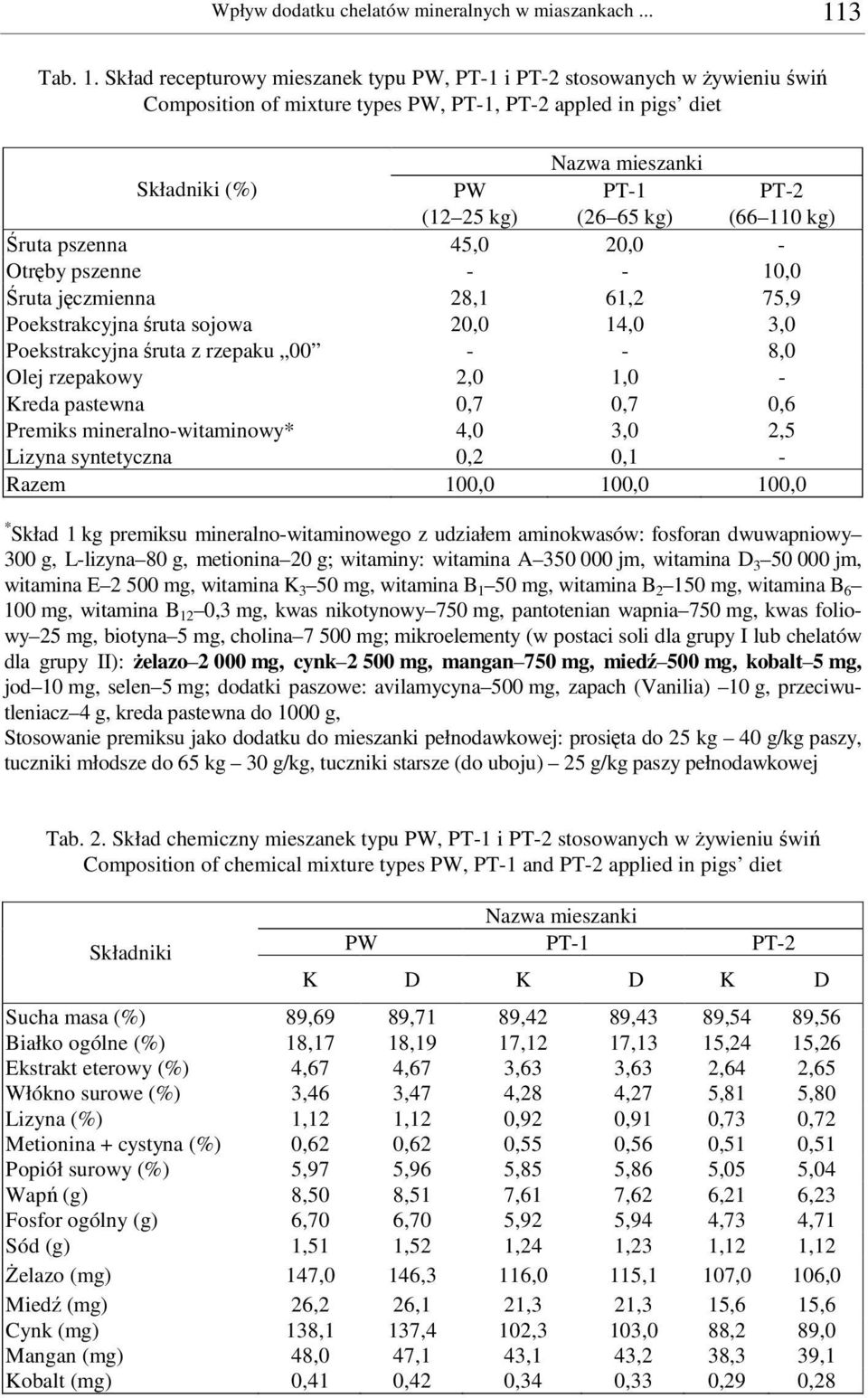 Skład recepturowy mieszanek typu PW, PT-1 i PT-2 stosowanych w ywieniu wi Composition of mixture types PW, PT-1, PT-2 appled in pigs diet Nazwa mieszanki Składniki (%) PW (12 25 kg) PT-1 (26 65 kg)