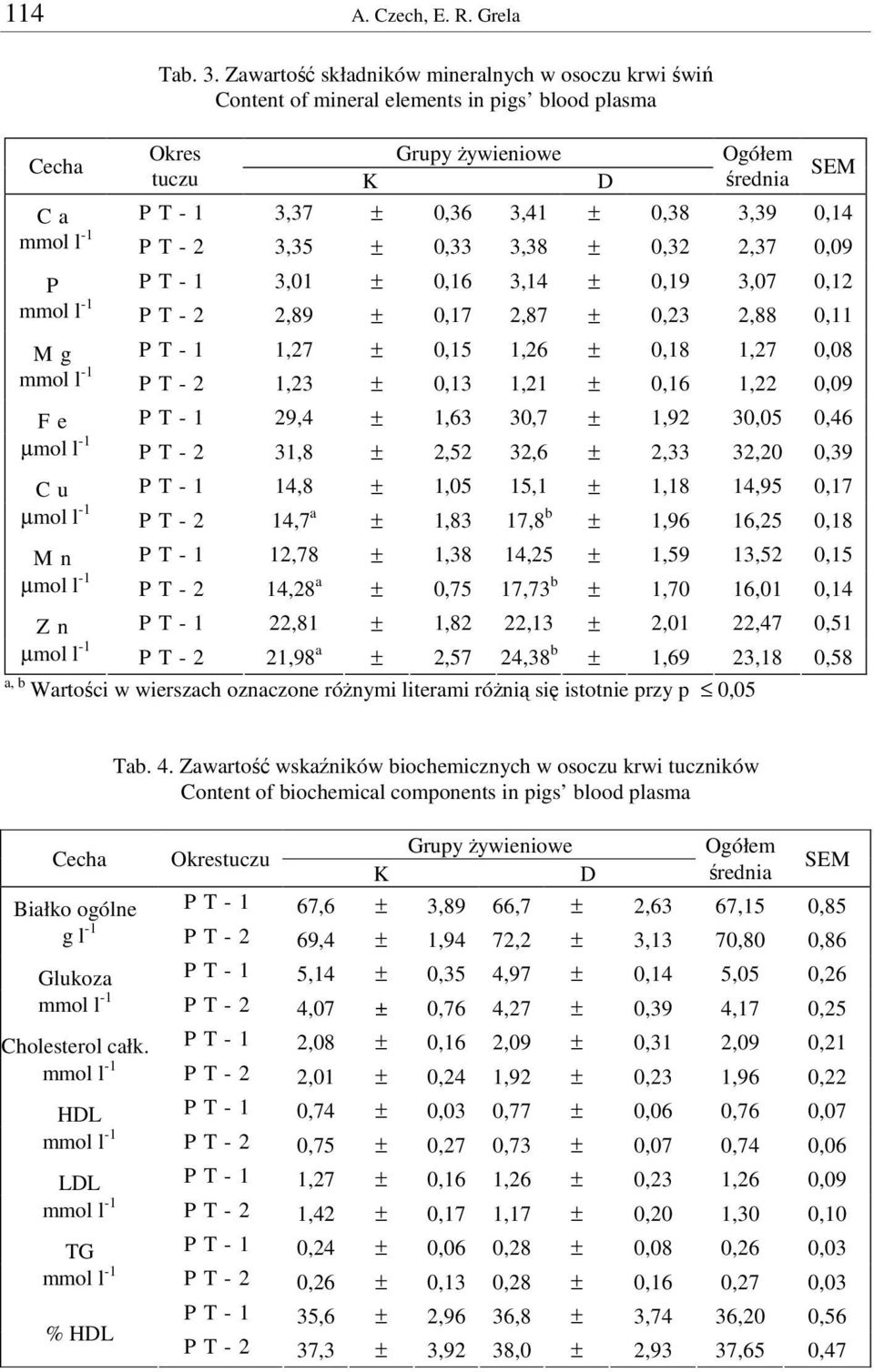 mmol l -1 P T - 2 3,35 ± 0,33 3,38 ± 0,32 2,37 0,09 P P T - 1 3,01 ± 0,16 3,14 ± 0,19 3,07 0,12 mmol l -1 P T - 2 2,89 ± 0,17 2,87 ± 0,23 2,88 0,11 M g P T - 1 1,27 ± 0,15 1,26 ± 0,18 1,27 0,08 mmol