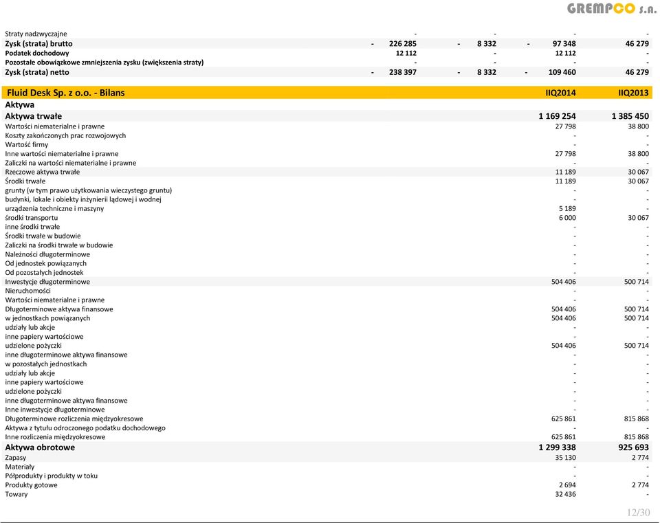 o. - Bilans IIQ2014 IIQ2013 Aktywa Aktywa trwałe 1 169 254 1 385 450 Wartości niematerialne i prawne 27 798 38 800 Koszty zakończonych prac rozwojowych Wartość firmy Inne wartości niematerialne i