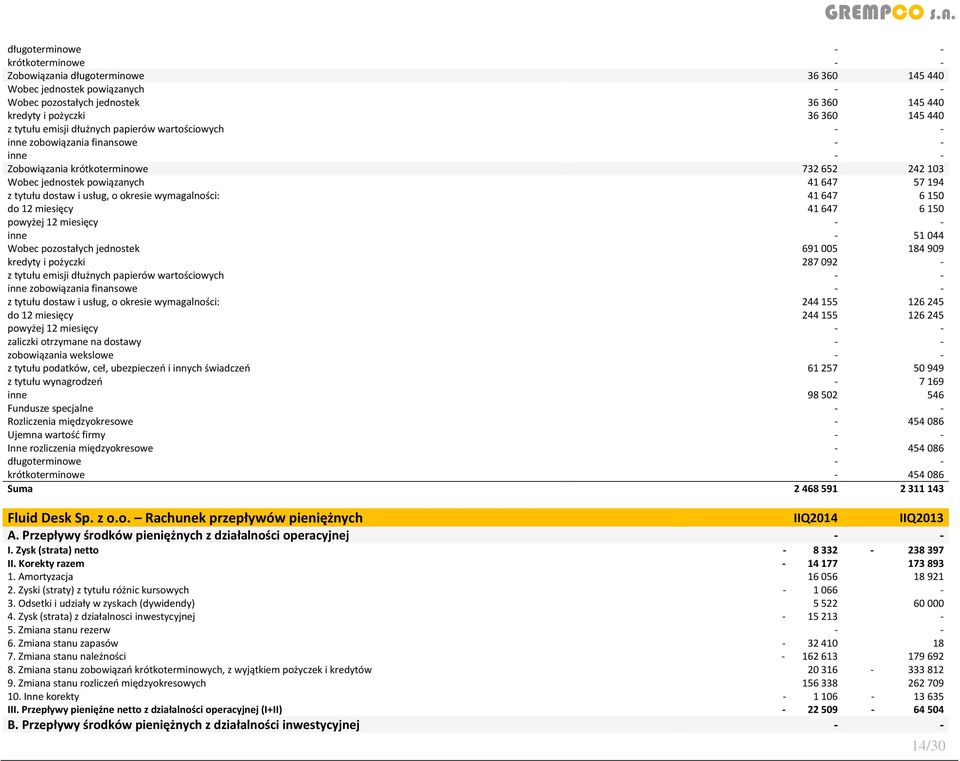 wymagalności: 41 647 6 150 do 12 miesięcy 41 647 6 150 powyżej 12 miesięcy inne - 51 044 Wobec pozostałych jednostek 691 005 184 909 kredyty i pożyczki 287 092 - z tytułu emisji dłużnych papierów