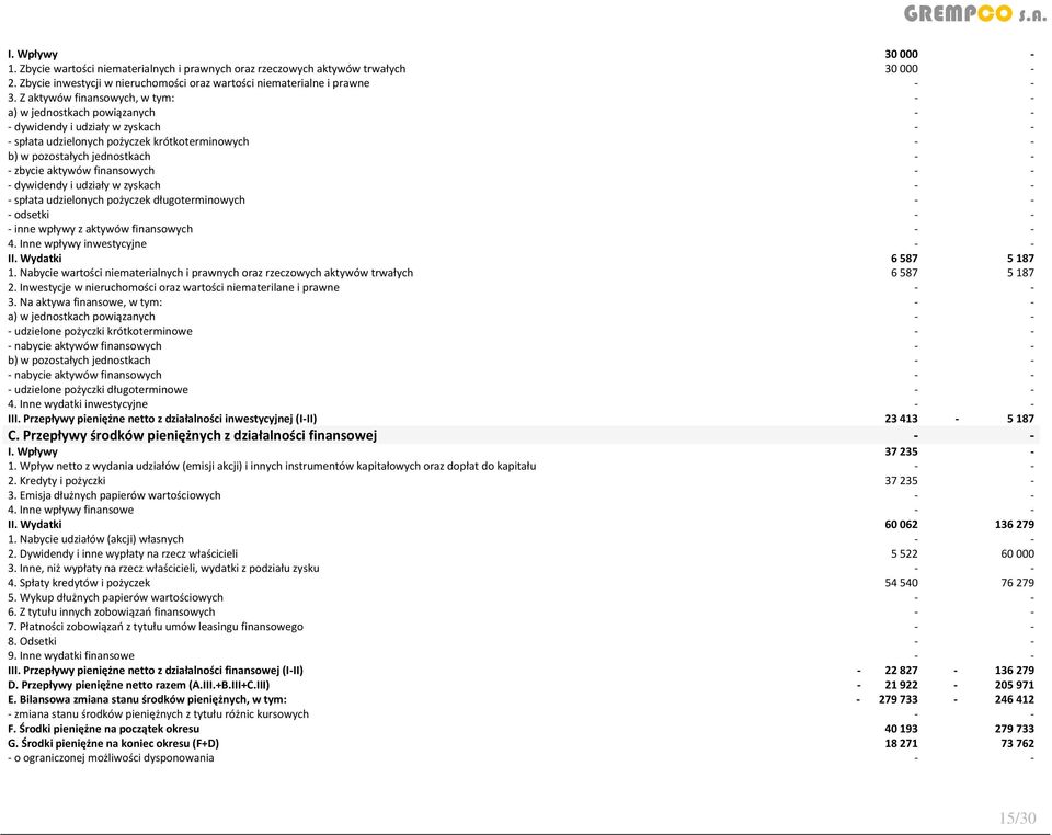 dywidendy i udziały w zyskach - spłata udzielonych pożyczek długoterminowych - odsetki - inne wpływy z aktywów finansowych 4. Inne wpływy inwestycyjne II. Wydatki 6 587 5 187 1.