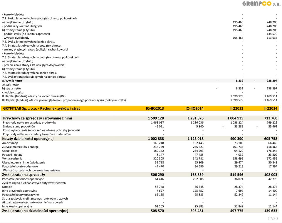 zysku (na kapitał zapasowy) - 134 570 - wypłata dywidendy 195 466 113 635 7.3. Zysk z lat ubiegłych na koniec okresu 7.4. Strata z lat ubiegłych na początek okresu, - zmiany przyjętych zasad (polityki) rachunkowości - korekty błędów 7.