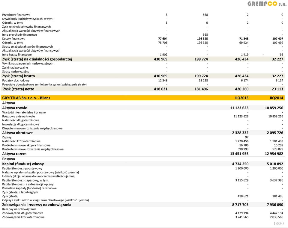 902-1 419-92 Zysk (strata) na działalności gospodarczej 430 969 199 724 426 434 32 227 Wynik na zdarzeniach nadzwyczajnych Zyski nadzwyczajne Straty nadzwyczajne Zysk (strata) brutto 430 969 199 724