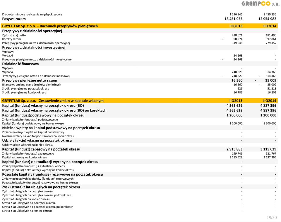 e rozliczenia międzyokresowe 1 296 945 1 450 336 Pasywa razem 13 451 955 12 954 982 GRYFITLAB Sp. z o.o. Rachunek przepływów pieniężnych IIQ2013 IIQ2014 Przepływy z działalności operacyjnej Zysk