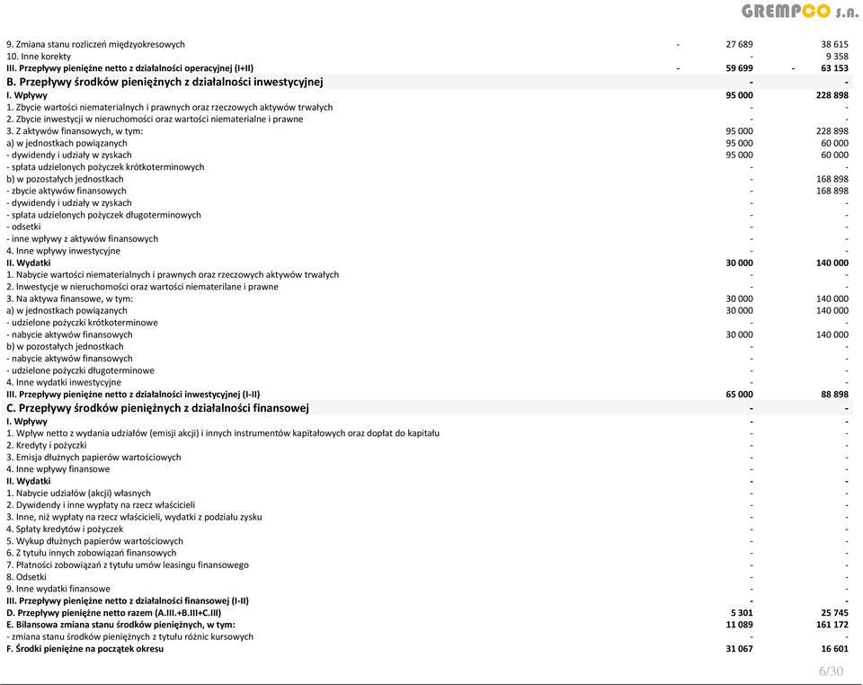 Zbycie inwestycji w nieruchomości oraz wartości niematerialne i prawne 3.