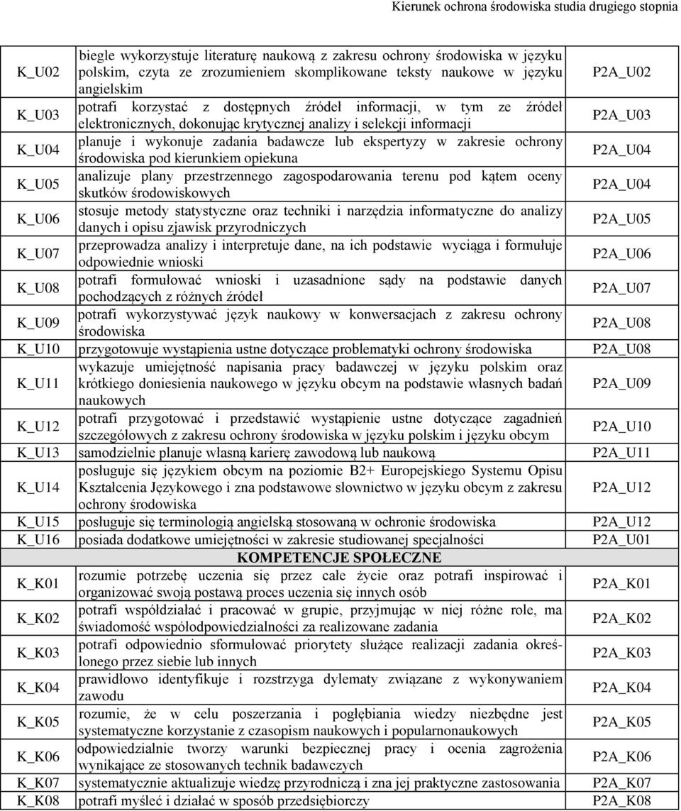 kierunkiem opiekuna K_U05 analizuje plany przestrzennego zagospodarowania terenu pod kątem oceny skutków środowiskowych K_U06 stosuje metody statystyczne oraz techniki i narzędzia informatyczne do