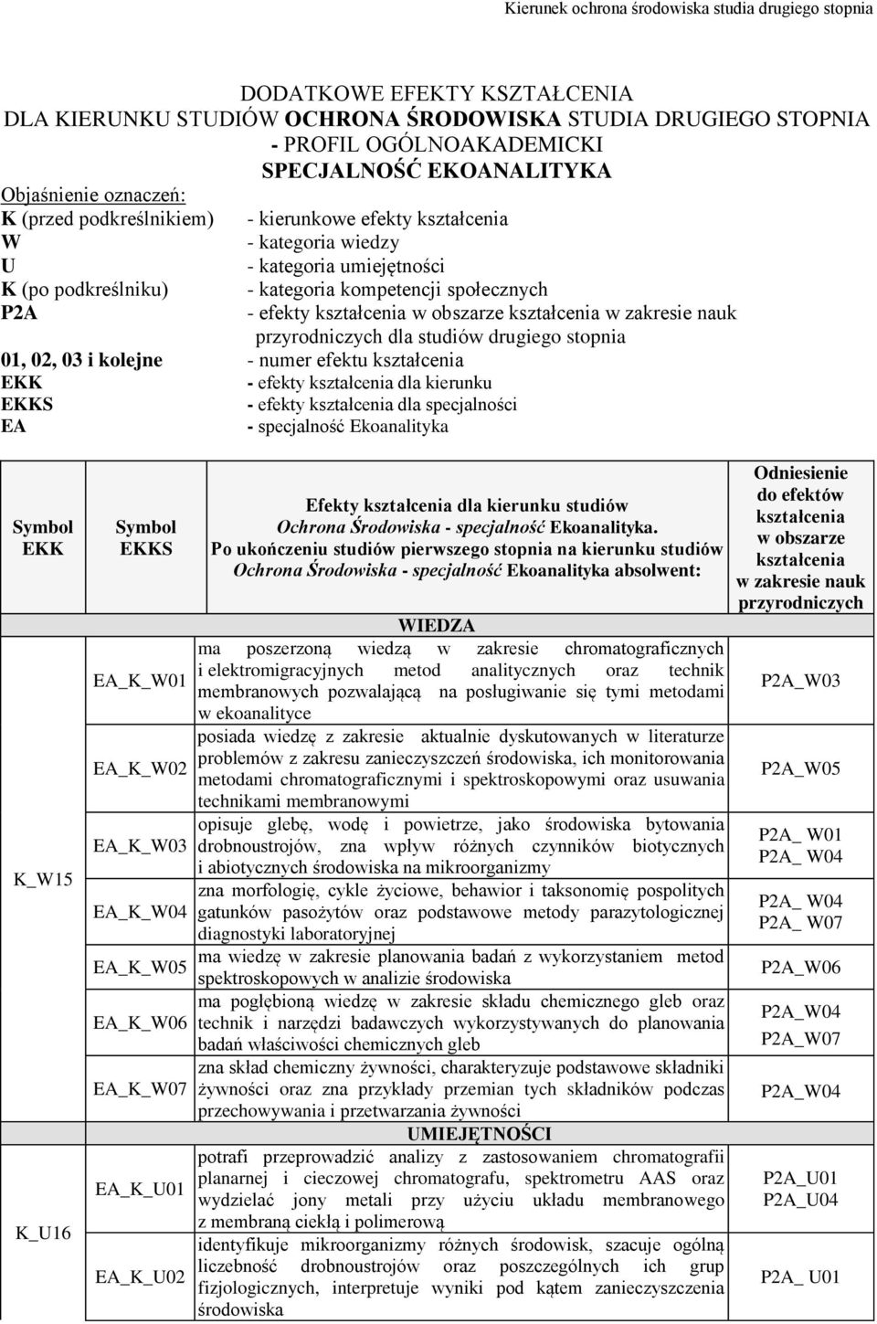 stopnia 01, 02, 03 i kolejne - numer efektu - efekty dla kierunku S - efekty dla specjalności EA - specjalność Ekoanalityka K_W15 K_U16 S EA_K_W01 EA_K_W02 EA_K_W03 EA_K_W04 EA_K_W05 EA_K_W06