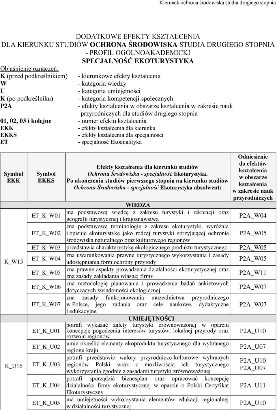 stopnia 01, 02, 03 i kolejne - numer efektu - efekty dla kierunku S - efekty dla specjalności ET - specjalność Ekoanalityka K_W15 K_U16 S Efekty dla kierunku studiów Ochrona Środowiska - specjalność