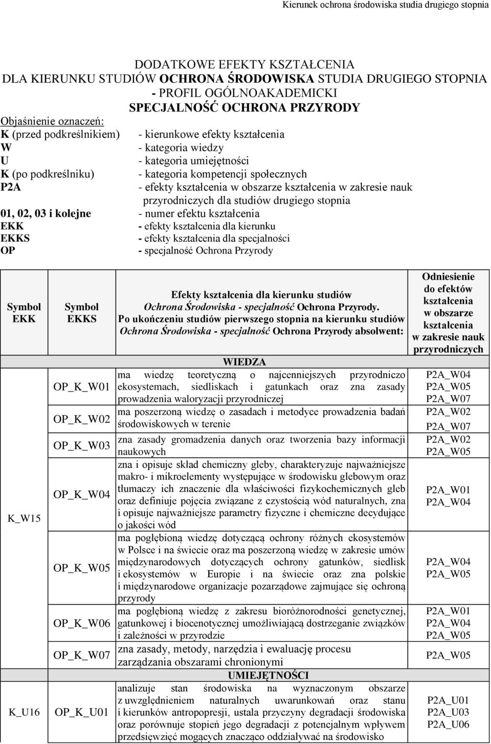 stopnia 01, 02, 03 i kolejne - numer efektu - efekty dla kierunku S - efekty dla specjalności OP - specjalność Ochrona Przyrody K_W15 K_U16 S OP_K_W01 OP_K_W02 OP_K_W03 OP_K_W04 OP_K_W05 OP_K_W06