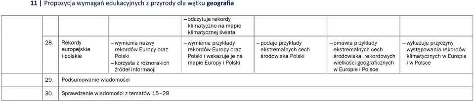 Polski podaje przykłady ekstremalnych cech środowiska Polski omawia przykłady ekstremalnych cech środowiska, rekordowych wielkości w