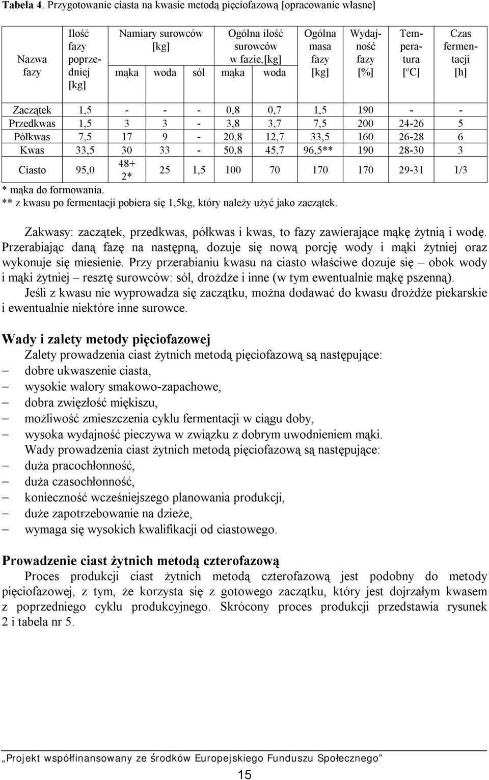 masa fazy [kg] Wydajność fazy [%] Temperatura [ºC] Czas fermentacji [h] Zaczątek 1,5 - - - 0,8 0,7 1,5 190 - - Przedkwas 1,5 3 3-3,8 3,7 7,5 200 24-26 5 Półkwas 7,5 17 9-20,8 12,7 33,5 160 26-28 6