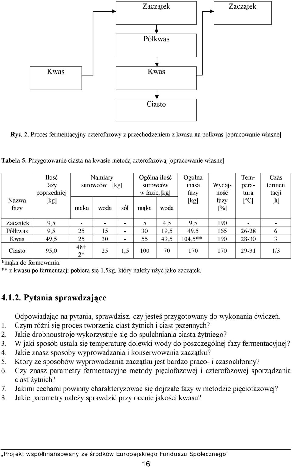 masa fazy [kg] Wydajność fazy [%] Temperatura [ºC] Czas fermen tacji [h] Zaczątek 9,5 - - - 5 4,5 9,5 190 - - Półkwas 9,5 25 15-30 19,5 49,5 165 26-28 6 Kwas 49,5 25 30-55 49,5 104,5** 190 28-30 3