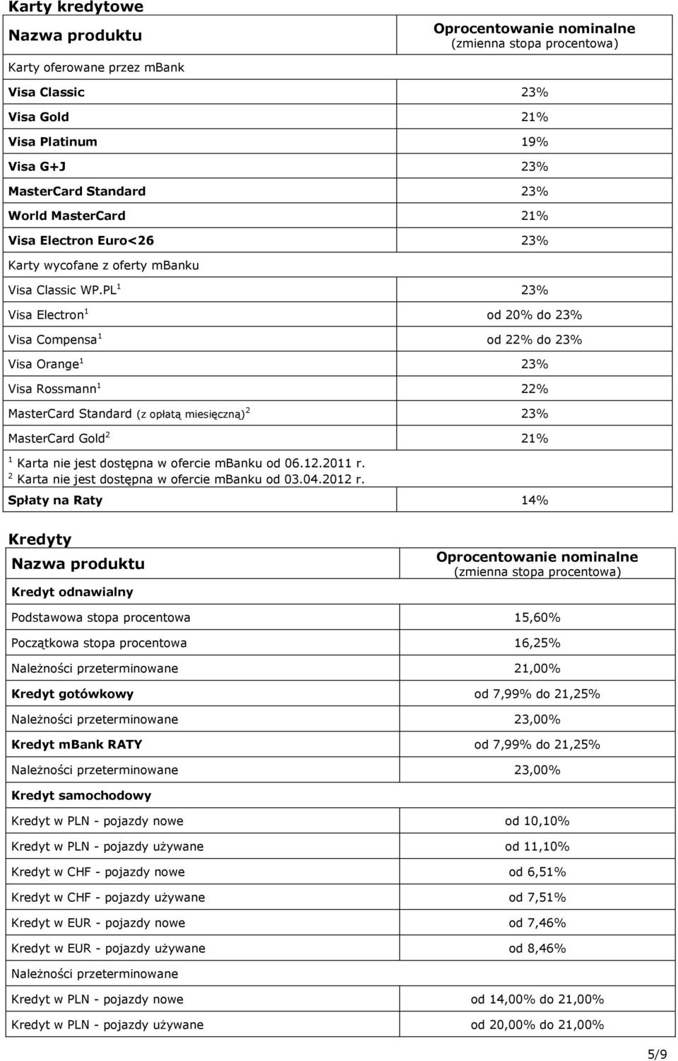 PL 1 23% Visa Electron 1 od 20% do 23% Visa Compensa 1 od 22% do 23% Visa Orange 1 23% Visa Rossmann 1 22% MasterCard Standard (z opłatą miesięczną) 2 23% MasterCard Gold 2 21% 1 Karta nie jest