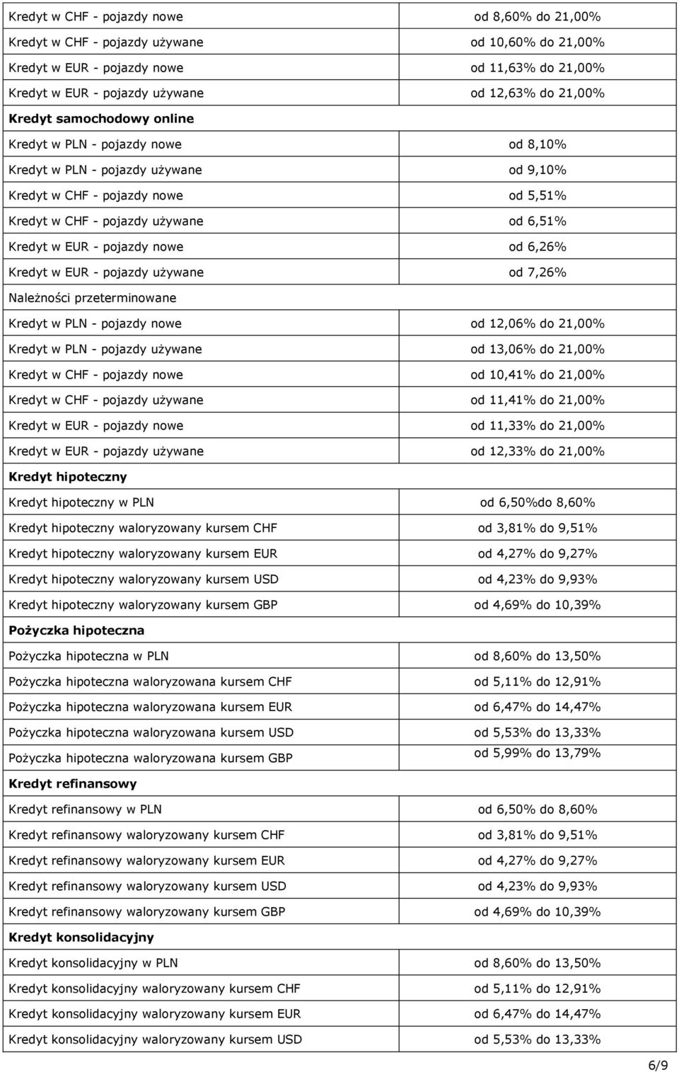 pojazdy nowe od 6,26% Kredyt w EUR - pojazdy używane od 7,26% Należności przeterminowane Kredyt w PLN - pojazdy nowe od 12,06% do 21,00% Kredyt w PLN - pojazdy używane od 13,06% do 21,00% Kredyt w