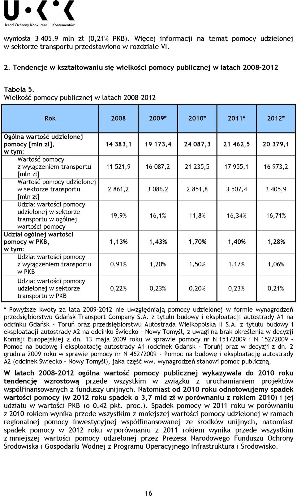 Wielkość publicznej w latach 2008-2012 Rok 2008 2009* 2010* 2011* 2012* Ogólna wartość udzielonej [mln zł], w tym: Wartość z wyłączeniem transportu [mln zł] Wartość udzielonej w sektorze transportu