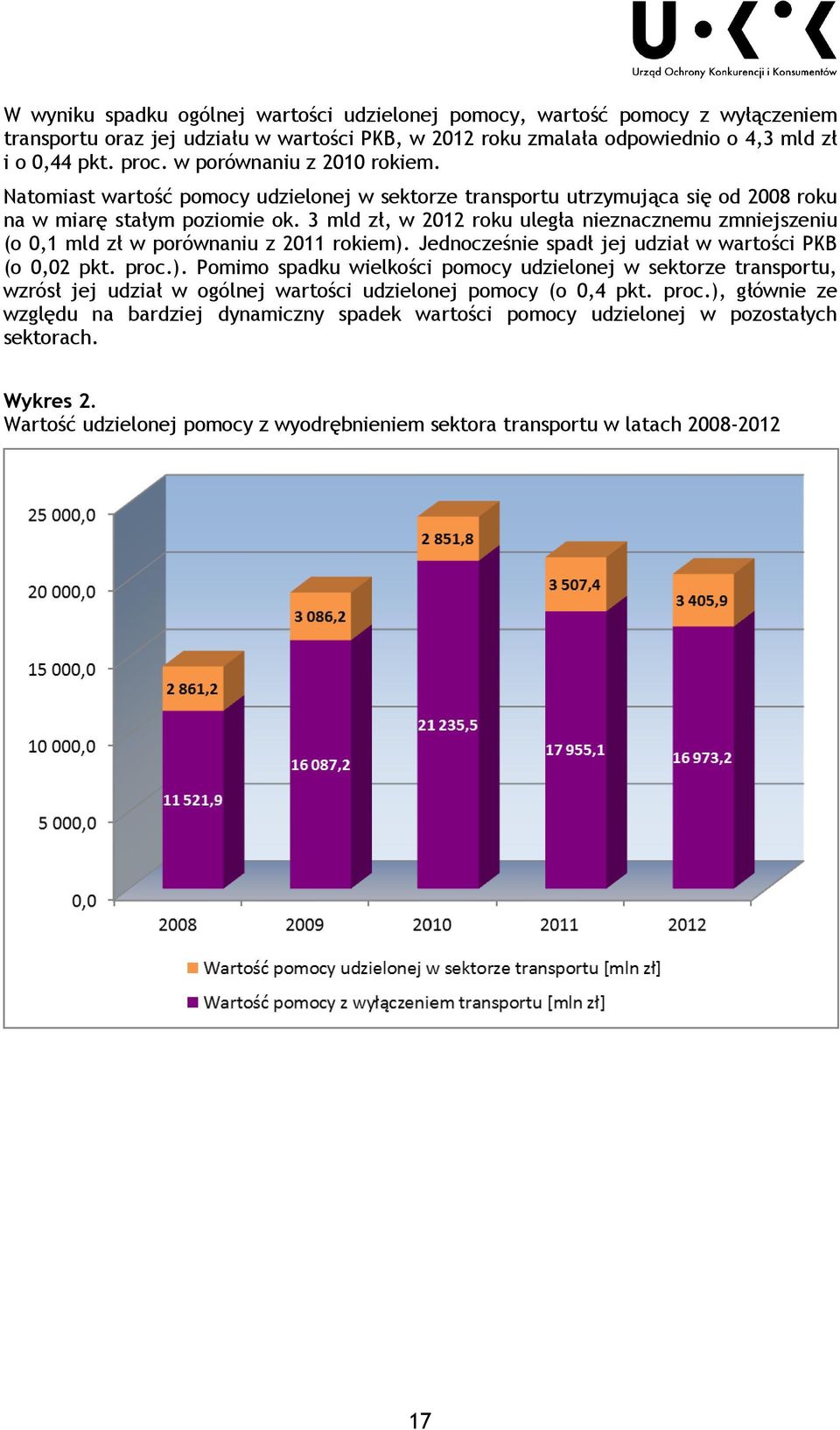 3 mld zł, w 2012 roku uległa nieznacznemu zmniejszeniu (o 0,1 mld zł w porównaniu z 2011 rokiem).