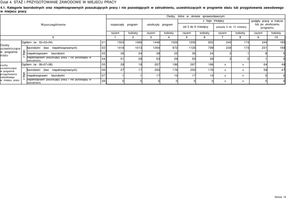 uczestniczące w programie stażu osoby uczestniczące w programie przygotowania zawodowego w miejscu Ogółem (w.