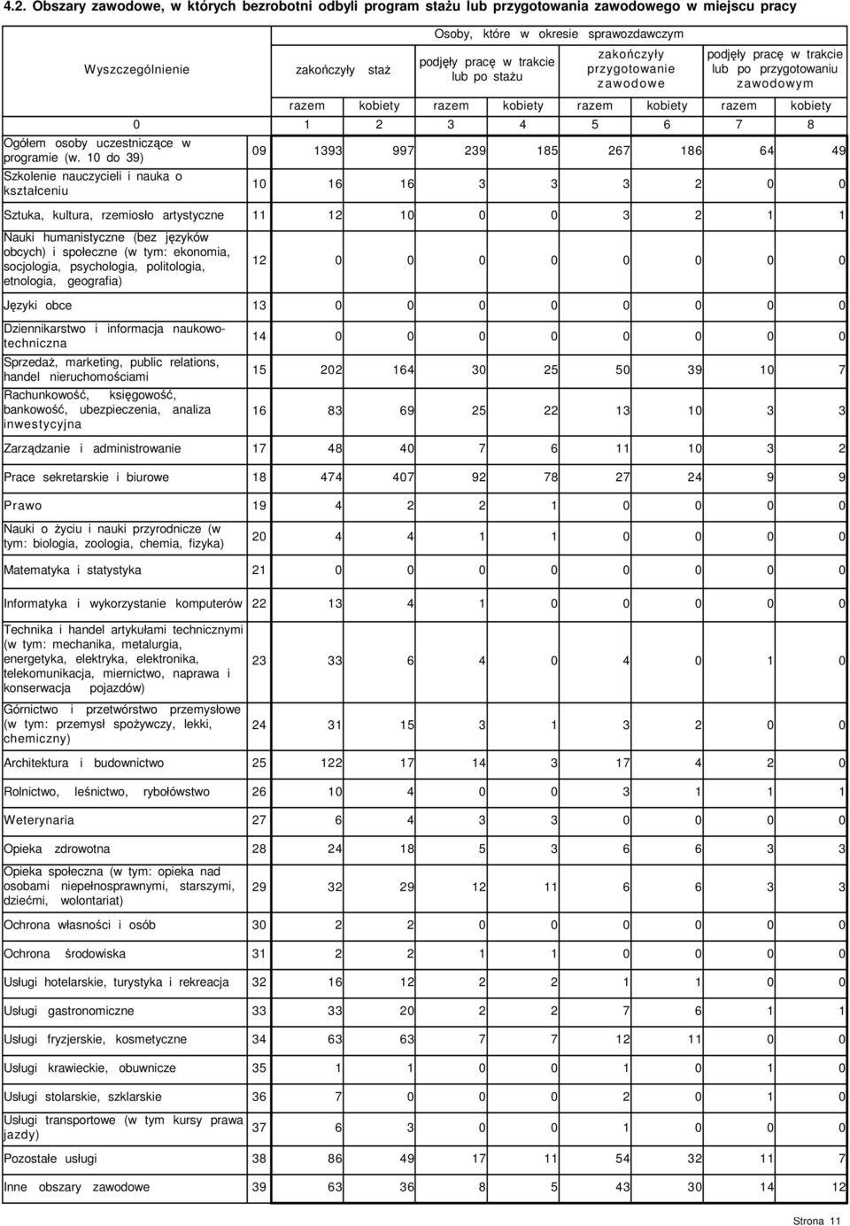 zawodowym Sztuka, kultura, rzemiosło artystyczne Nauki humanistyczne (bez języków obcych) i społeczne (w tym: ekonomia, socjologia, psychologia, politologia, etnologia, geografia) Języki obce