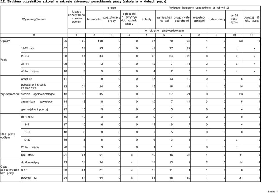 życia Ogółem - lata Wiek - - lat i więcej w yż s z e policealne i średnie z awodowe Wykształcenie średnie ogólnokształcące
