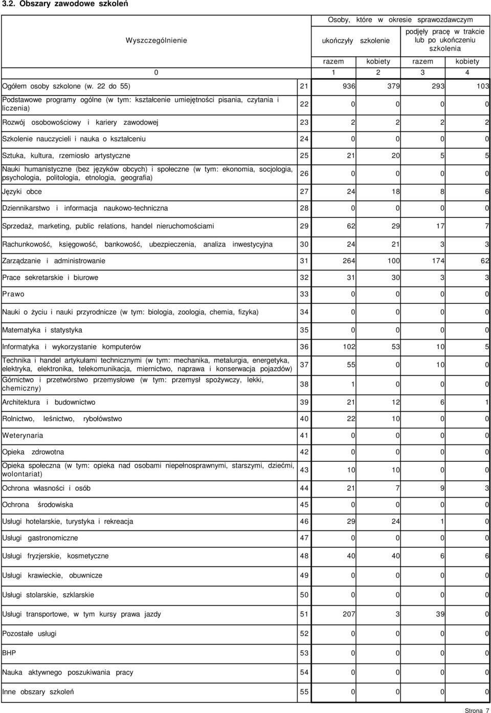 rzemiosło artystyczne Nauki humanistyczne (bez języków obcych) i społeczne (w tym: ekonomia, socjologia, psychologia, politologia, etnologia, geografia) Języki obce Dziennikarstwo i informacja