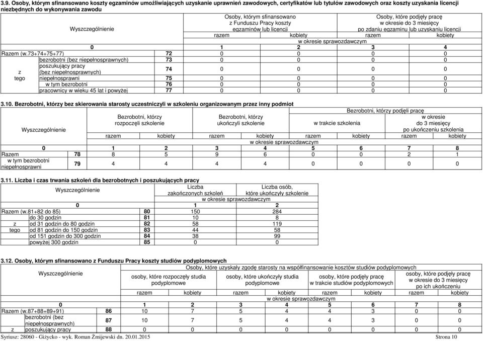 3 4 Razem (w.73+74+75+77) 72 bezrobotni (bez niepełnosprawnych) 73 poszukujący 74 z (bez niepełnosprawnych) tego niepełnosprawni 75 w tym bezrobotni 76 pracownicy w wieku 45 lat i powyŝej 77 3.1.