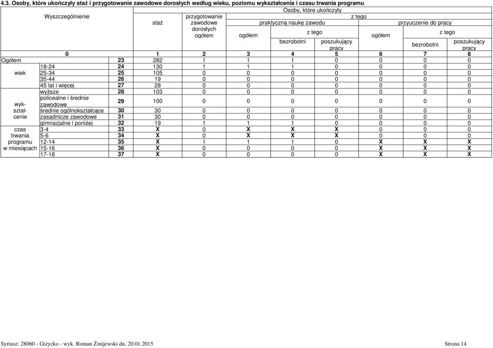 28 wyŝsze 28 13 policealne i średnie 29 1 wyk- zawodowe ształ- średnie ogólnokształcące 3 3 cenie zasadnicze zawodowe 31 3 gimnazjalne i poniŝej 32 19 1 1 1 czas 3-4 33 X X X X trwania 5-6 34