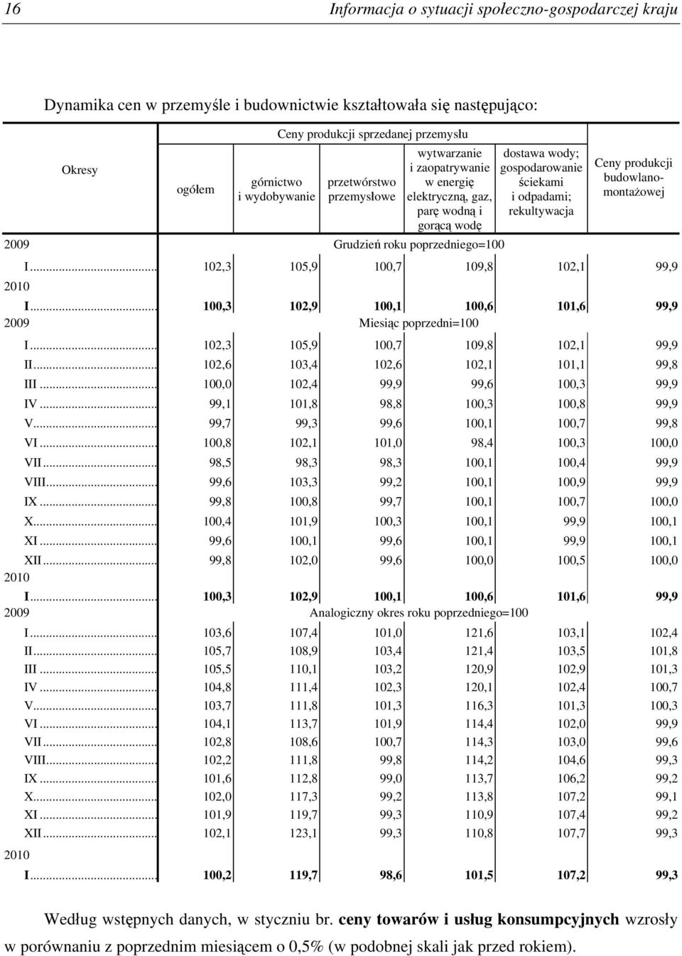 budowlanomontażowej 2009 Grudzień roku poprzedniego=100 I... 102,3 105,9 100,7 109,8 102,1 99,9 2010 I... 100,3 102,9 100,1 100,6 101,6 99,9 2009 Miesiąc poprzedni=100 I.