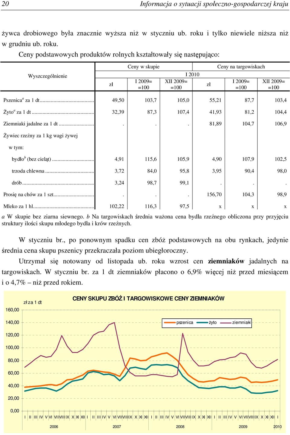 Ceny podstawowych produktów rolnych kształtowały się następująco: Wyszczególnienie zł Ceny w skupie I 2009= =100 I 2010 XII 2009= =100 zł Ceny na targowiskach I 2009= =100 XII 2009= =100 Pszenica a