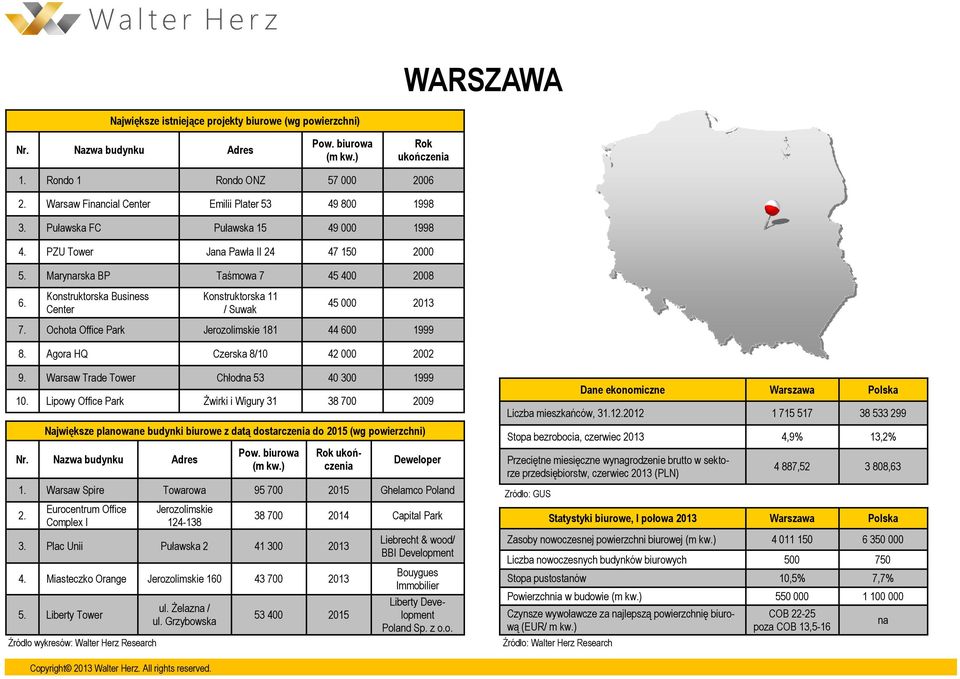 Warsaw Trade Tower Chłodna 53 40 300 1999 10. Lipowy Office Park Żwirki i Wigury 31 38 700 2009 1. Warsaw Spire Towarowa 95 700 2015 Ghelamco Poland 2.