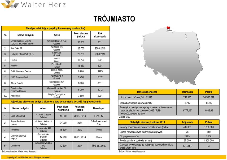 Artus Park Grunwaldzka 470-472 Arkońska 2-6 Łużycka 6 Hestii 1 Sopot Podolska 21 Gdynia Śląska 23/25 Gdynia Azymutalna 9 Słowackiego 171 Grunwaldzka 184-190 Długie Ogrody 6-14 37 600 2011 26 700