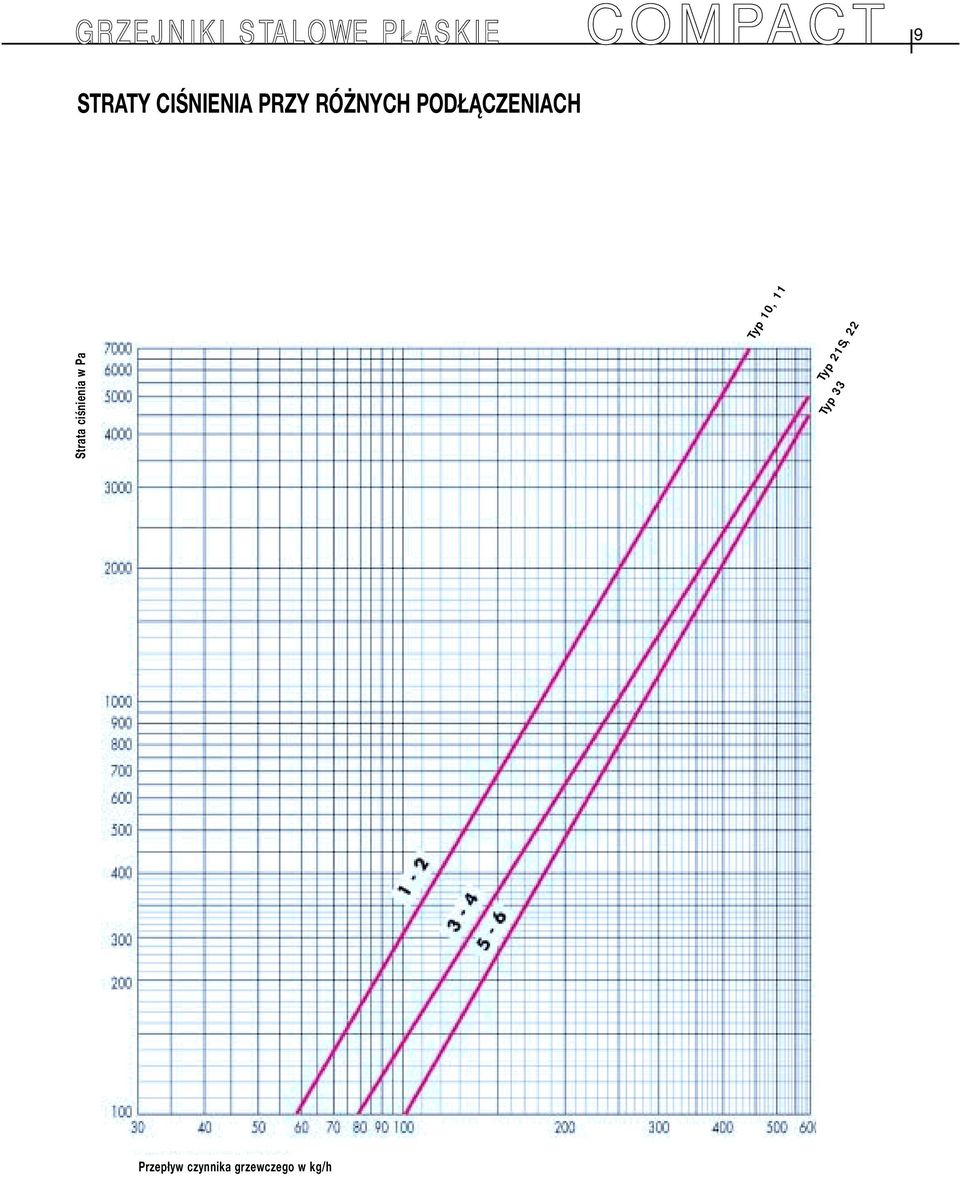 ciśnienia w Pa Typ 10, 11 Typ 21S,