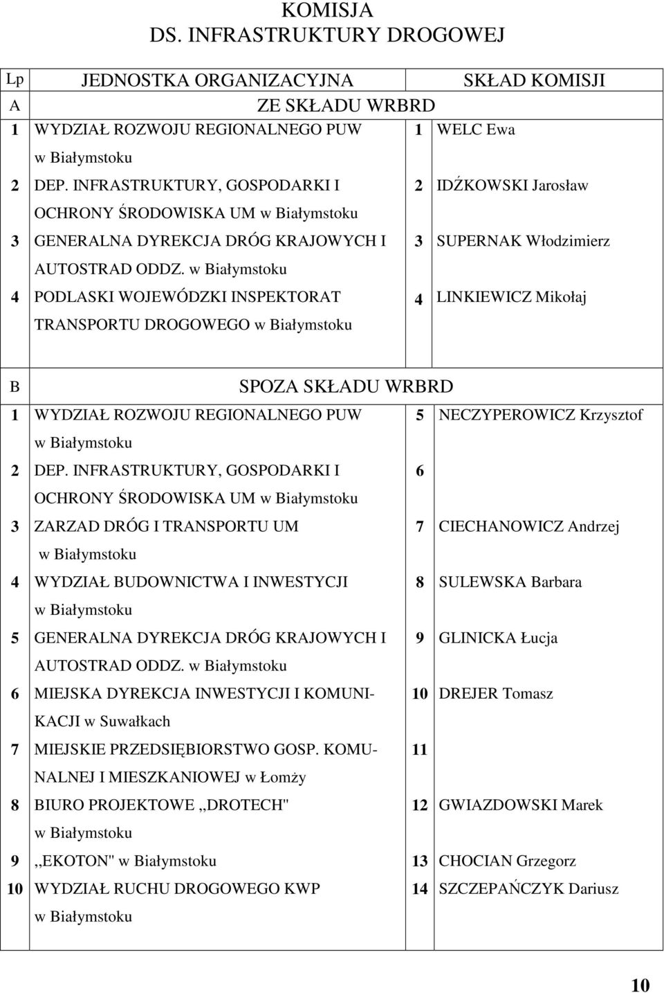 PODLASKI WOJEWÓDZKI INSPEKTORAT TRANSPORTU DROGOWEGO 1 2 3 4 WELC Ewa IDKOWSKI Jarosław SUPERNAK Włodzimierz LINKIEWICZ Mikołaj B 1 2 3 4 5 6 7 8 9 10 SPOZA SKŁADU WRBRD WYDZIAŁ ROZWOJU REGIONALNEGO