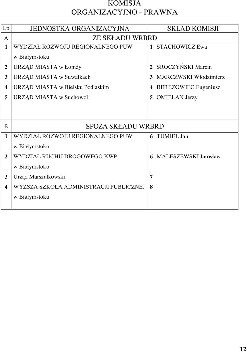 SROCZY SKI Marcin MARCZWSKI Włodzimierz BEREZOWIEC Eugeniusz OMIELAN Jerzy B 1 2 3 4 SPOZA SKŁADU WRBRD WYDZIAŁ ROZWOJU