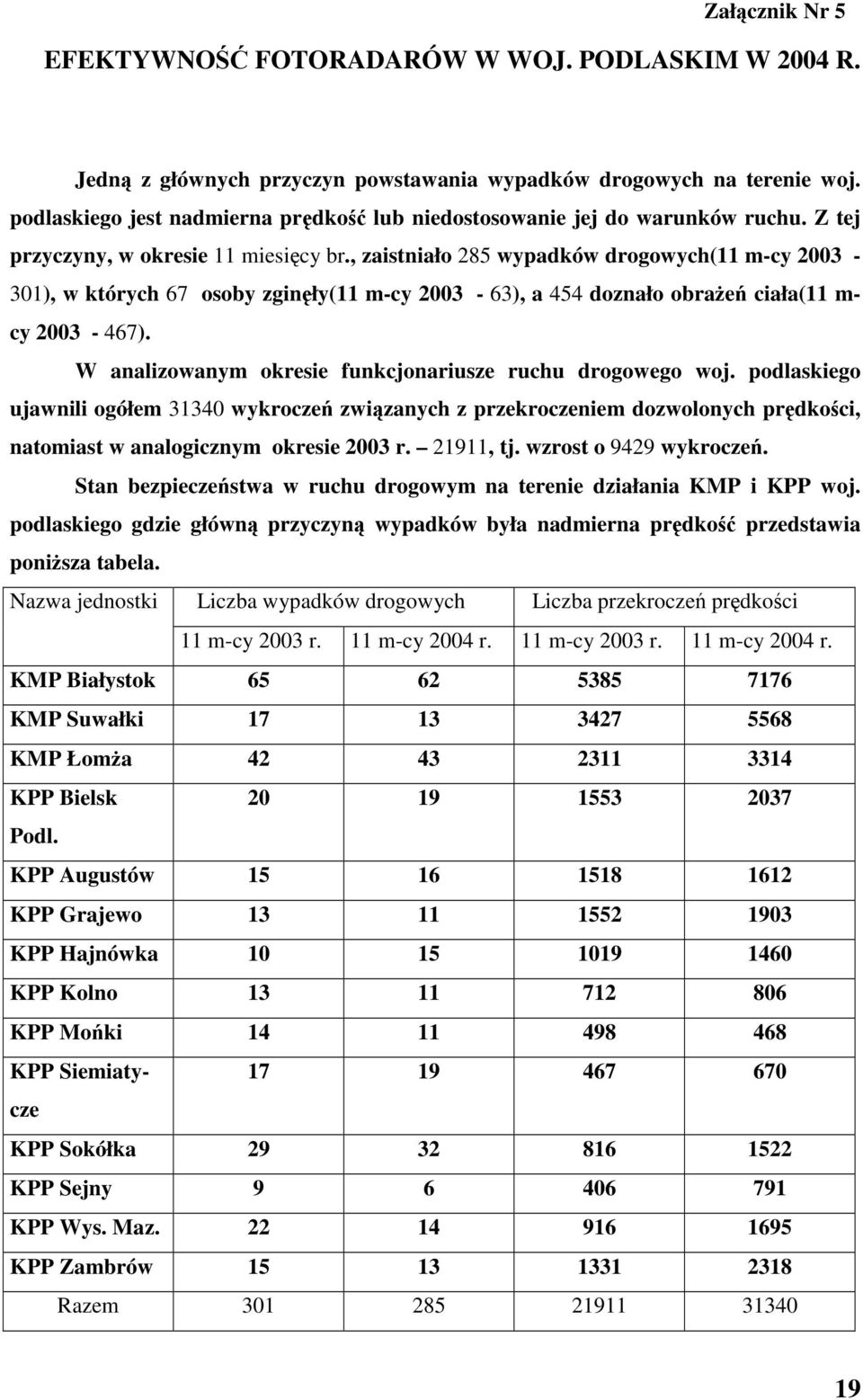 , zaistniało 285 wypadków drogowych(11 m-cy 2003-301), w których 67 osoby zginły(11 m-cy 2003-63), a 454 doznało obrae ciała(11 m- cy 2003-467).