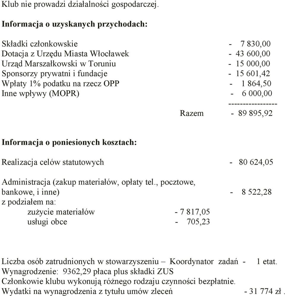 Wpłaty 1% podatku na rzecz OPP - 1 864,50 Inne wpływy (MOPR) - 6 000,00 ----------------- Razem - 89 895,92 Informacja o poniesionych kosztach: Realizacja celów statutowych - 80 624,05 Administracja