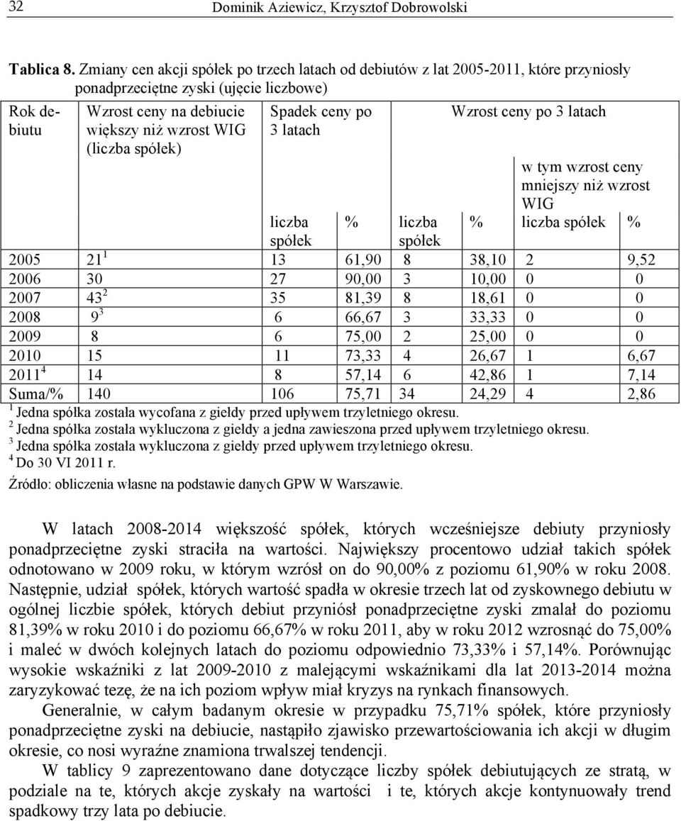 spółek) Spadek ceny po 3 latach Wzrost ceny po 3 latach w tym wzrost ceny mniejszy niż wzrost WIG % liczba spółek % liczba spółek % liczba spółek 2005 21 1 13 61,90 8 38,10 2 9,52 2006 30 27 90,00 3