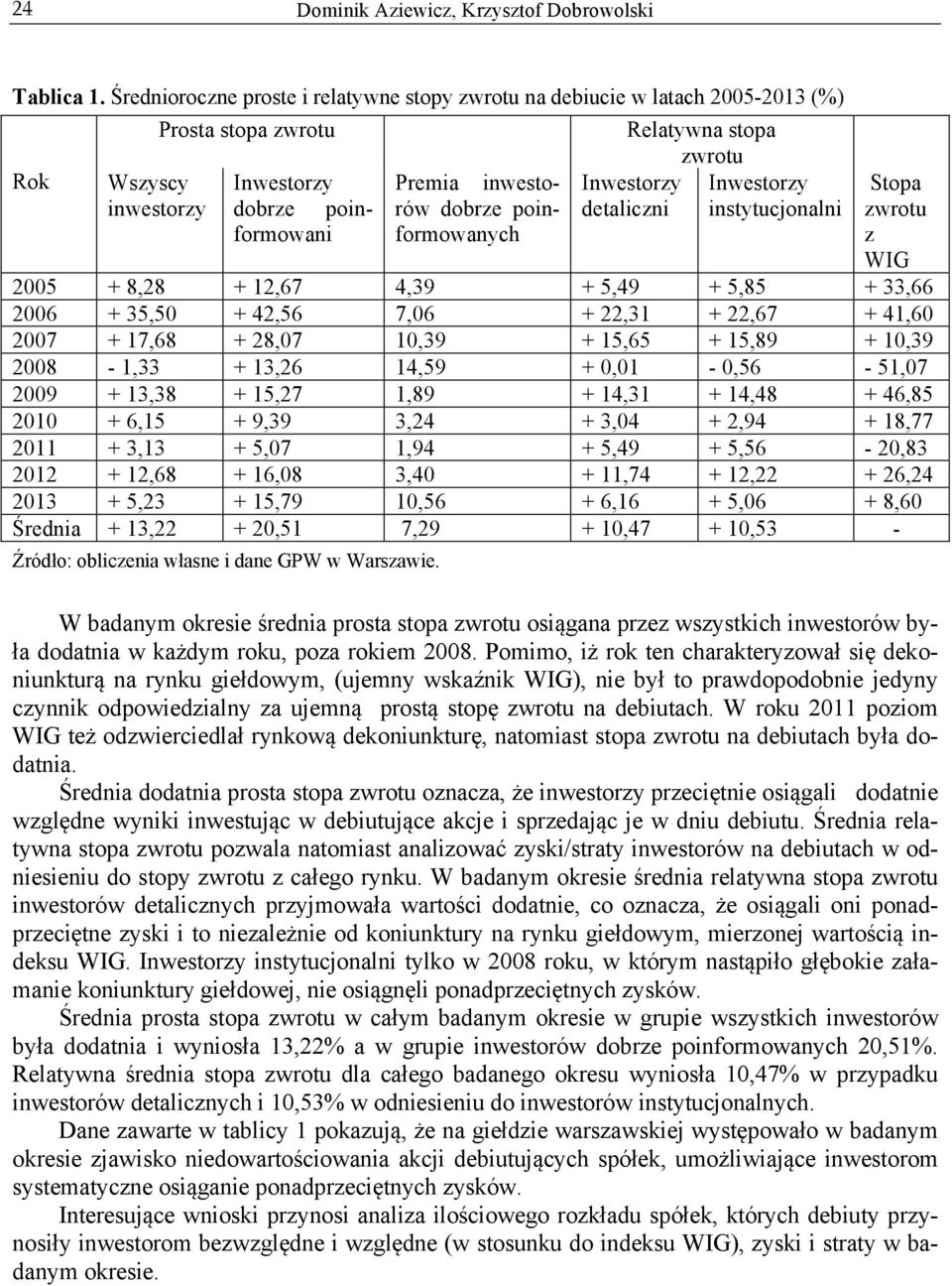 Relatywna stopa zwrotu Inwestorzy detaliczni Inwestorzy instytucjonalni Stopa zwrotu z WIG 2005 + 8,28 + 12,67 4,39 + 5,49 + 5,85 + 33,66 2006 + 35,50 + 42,56 7,06 + 22,31 + 22,67 + 41,60 2007 +