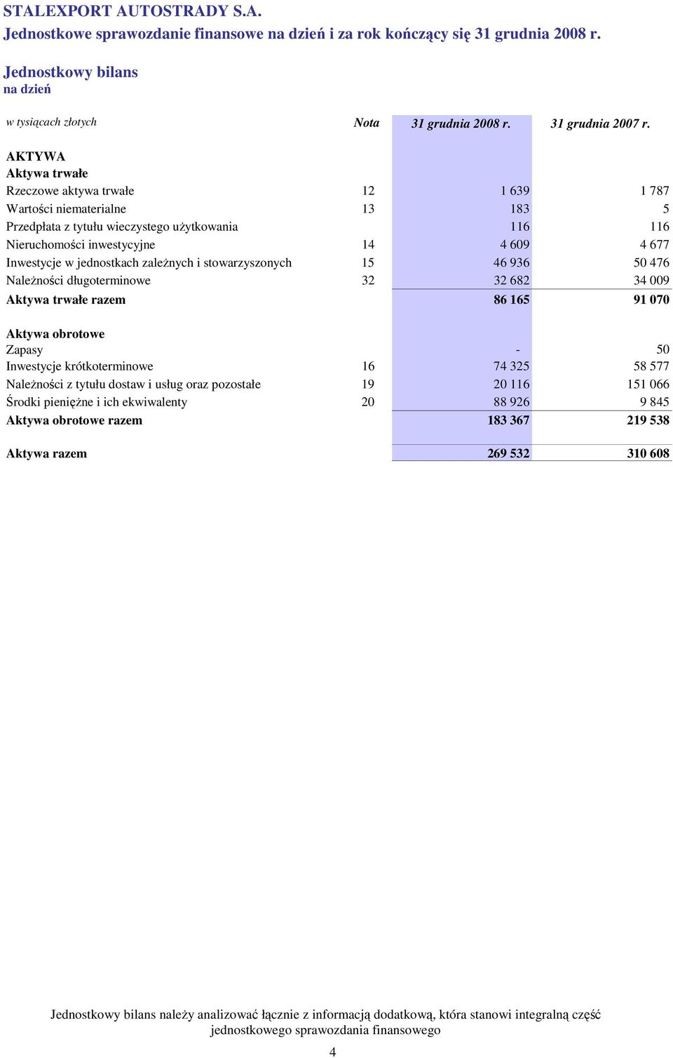 jednostkach zaleŝnych i stowarzyszonych 15 46 936 50 476 NaleŜności długoterminowe 32 32 682 34 009 Aktywa trwałe razem 86 165 91 070 Aktywa obrotowe Zapasy - 50 Inwestycje krótkoterminowe 16 74 325