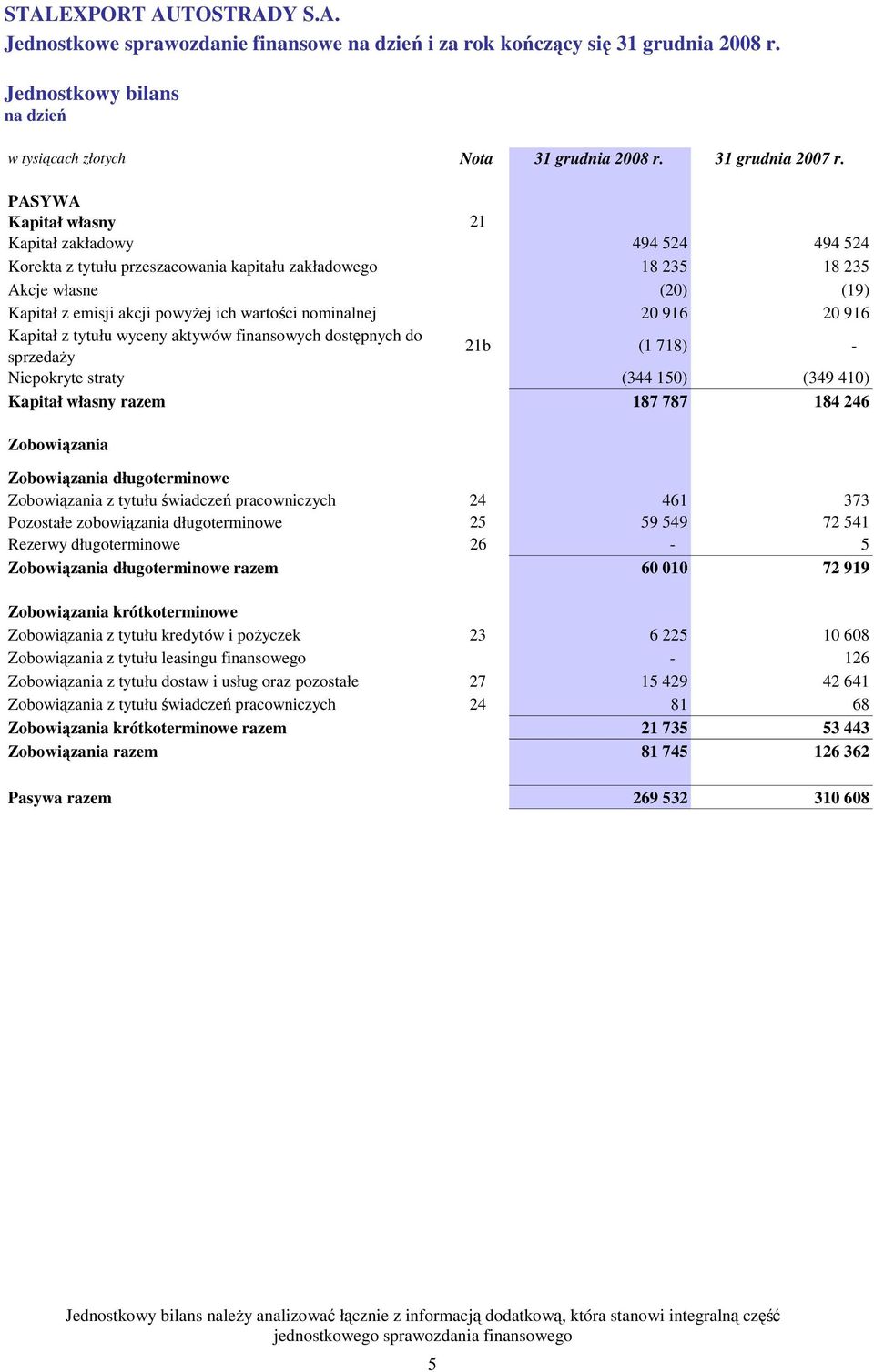 nominalnej 20 916 20 916 Kapitał z tytułu wyceny aktywów finansowych dostępnych do sprzedaŝy 21b (1 718) - Niepokryte straty (344 150) (349 410) Kapitał własny razem 187 787 184 246 Zobowiązania