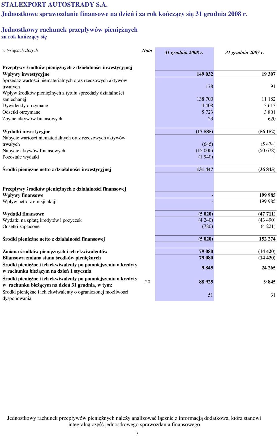 tytułu sprzedaŝy działalności zaniechanej 138 700 11 182 Dywidendy otrzymane 4 408 3 613 Odsetki otrzymane 5 723 3 801 Zbycie aktywów finansowych 23 620 Wydatki inwestycyjne (17 585) (56 152) Nabycie