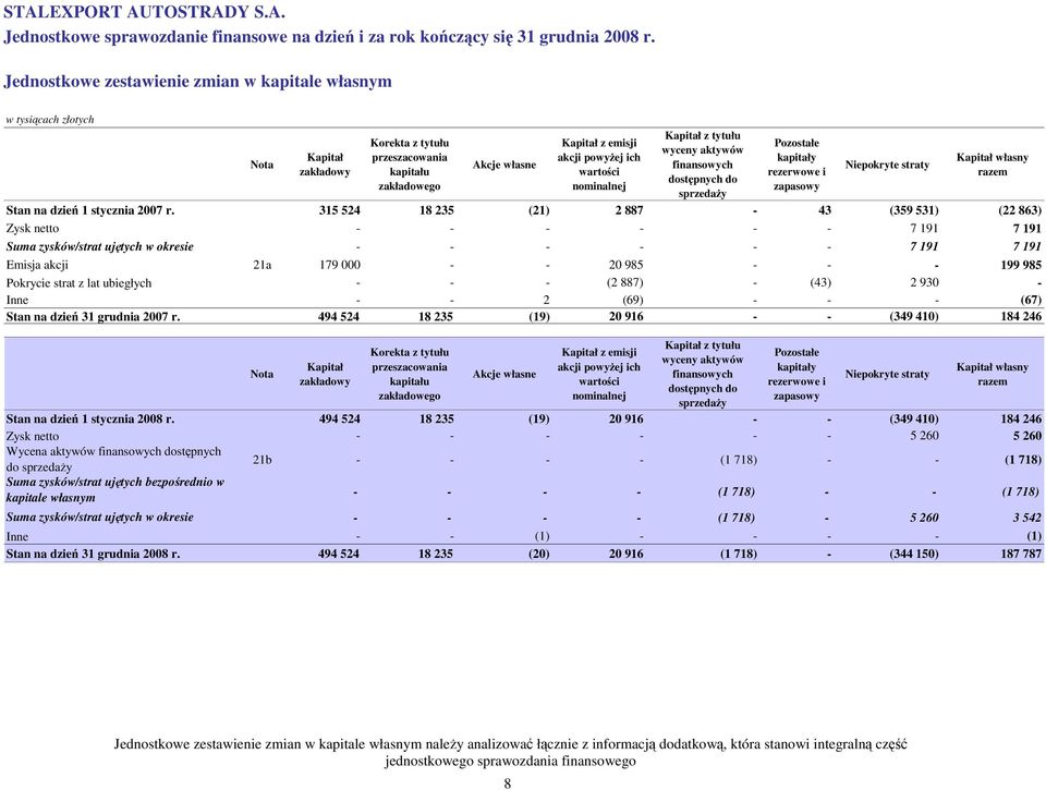 straty Kapitał własny razem Stan na dzień 1 stycznia 2007 r.